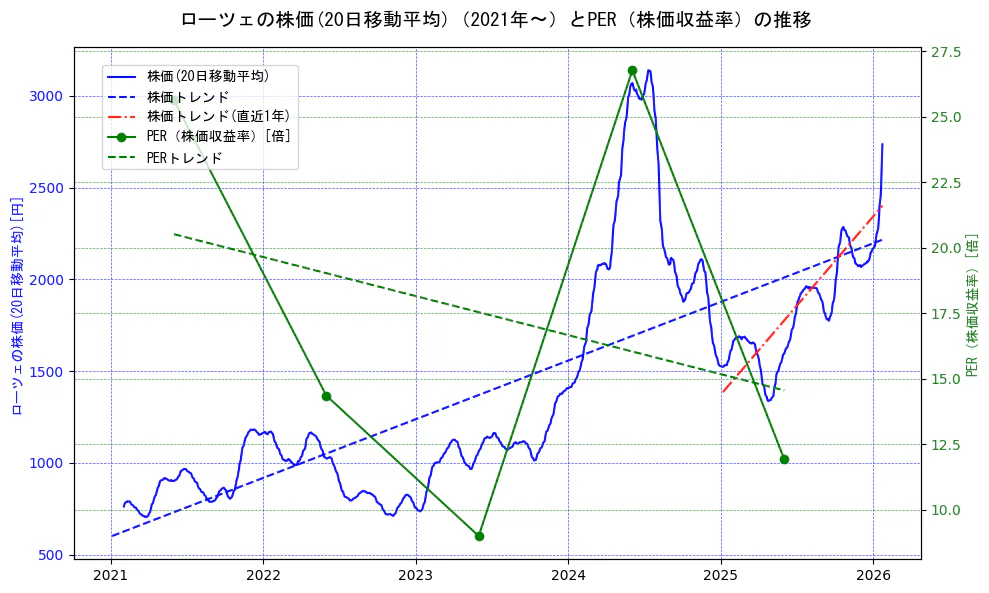 ローツェの過去5年間の株価とPER（株価収益率）の推移を示す2軸グラフ。株価の回帰直線、PER（株価収益率）の回帰直線、直近1年間の株価回帰直線を含み、財務指標と市場評価の関係性を視覚化。