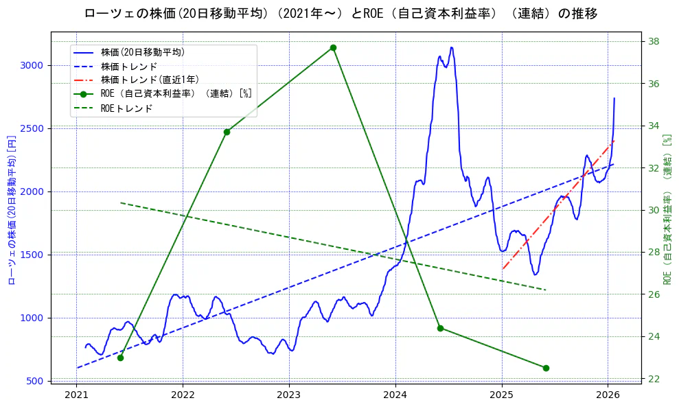ローツェの過去5年間の株価とROE（自己資本利益率）の推移を示す2軸グラフ。株価の回帰直線、ROE（自己資本利益率）回帰直線、直近1年間の株価回帰直線を含み、業績と市場評価の関係性を視覚化。