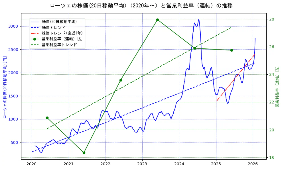 ローツェの過去5年間の株価と営業利益率の推移を示す2軸グラフ。株価の回帰直線、営業利益率の回帰直線、直近1年間の株価回帰直線を含み、業績と市場評価の関係性を視覚化。