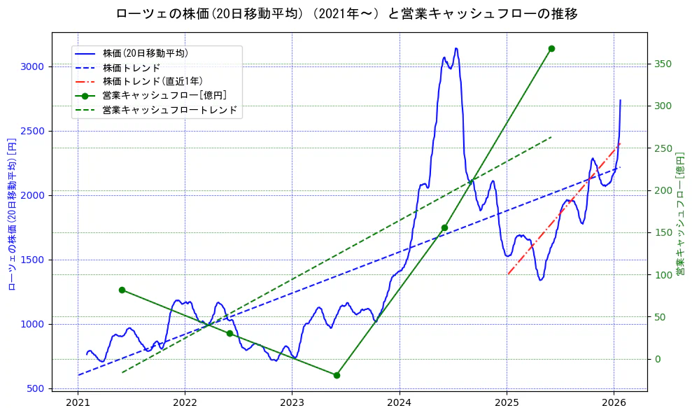 ローツェの過去5年間の株価と営業キャッシュフローの推移を示す2軸グラフ。株価の回帰直線、営業キャッシュフローの回帰直線、直近1年間の株価回帰直線を含み、財務指標と市場評価の関係性を視覚化。