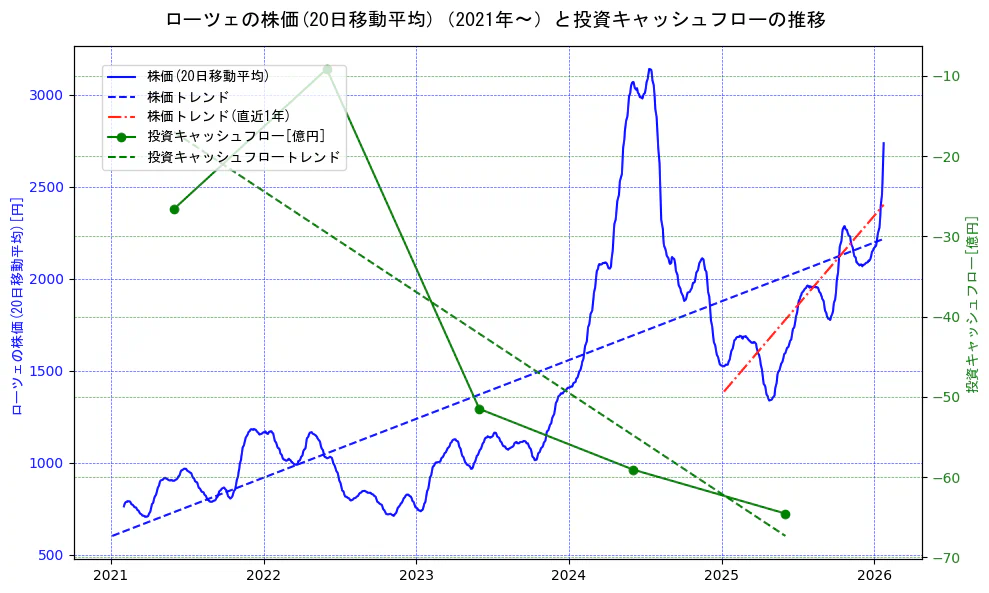 ローツェの過去5年間の株価と投資キャッシュフローの推移を示す2軸グラフ。株価の回帰直線、投資キャッシュフローの回帰直線、直近1年間の株価回帰直線を含み、財務指標と市場評価の関係性を視覚化。