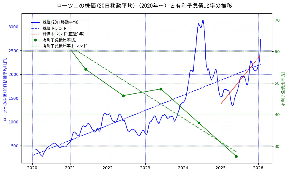 ローツェの過去5年間の株価と有利子負債比率の推移を示す2軸グラフ。株価の回帰直線、有利子負債比率の回帰直線、直近1年間の株価回帰直線を含み、財務指標と市場評価の関係性を視覚化。