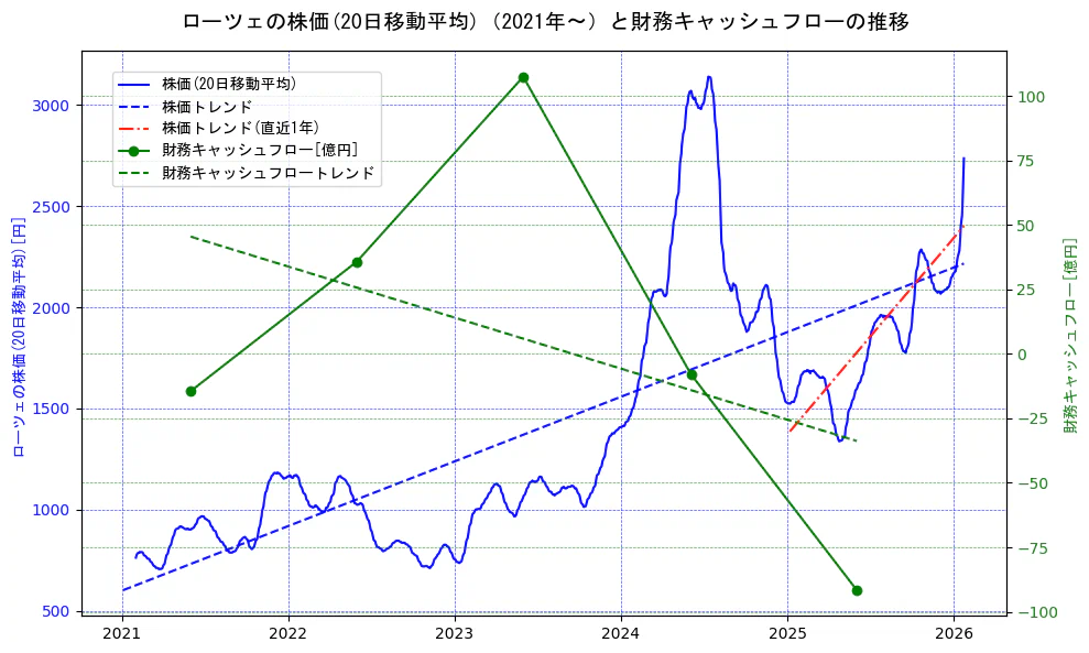 ローツェの過去5年間の株価と財務キャッシュフローの推移を示す2軸グラフ。株価の回帰直線、財務キャッシュフローの回帰直線、直近1年間の株価回帰直線を含み、財務指標と市場評価の関係性を視覚化。
