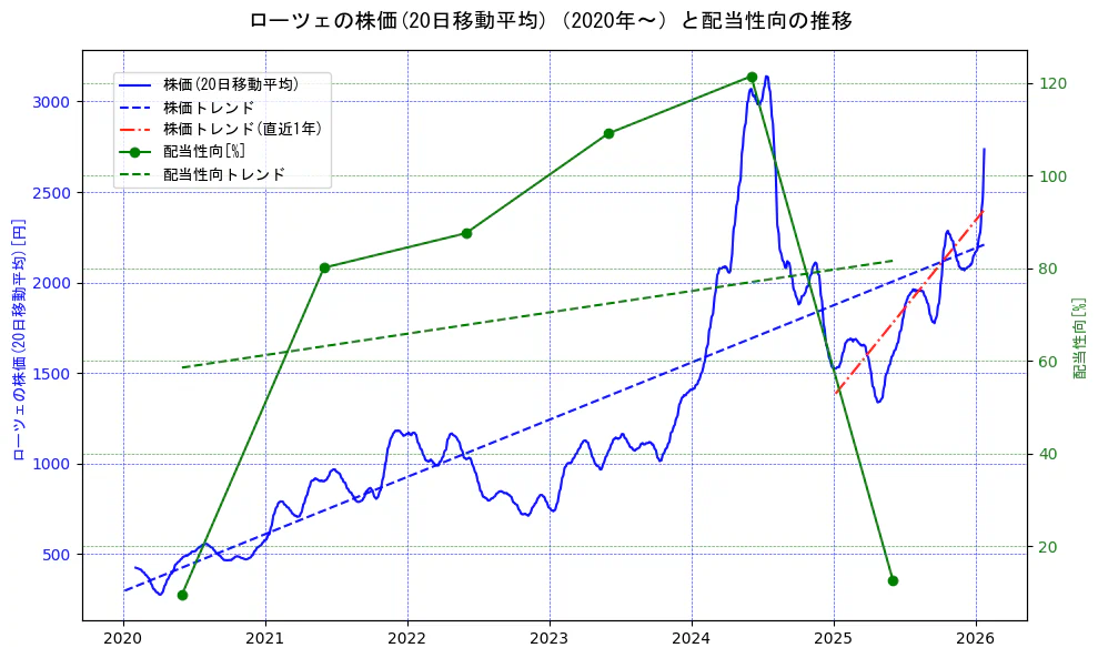 ローツェの過去5年間の株価と配当性向の推移を示す2軸グラフ。株価の回帰直線、配当性向の回帰直線、直近1年間の株価回帰直線を含み、財務指標と市場評価の関係性を視覚化。