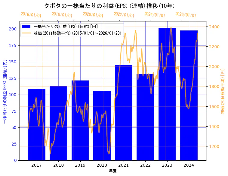 株式会社クボタの一株当たりの利益(EPS)(連結)と株価の10年間推移（2軸グラフ）