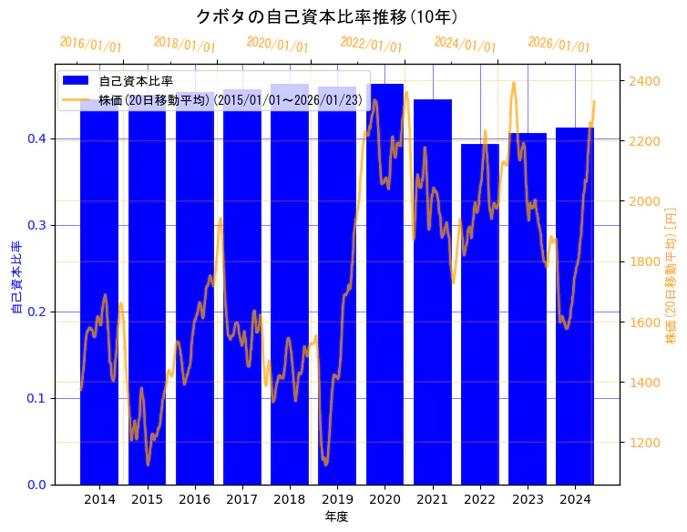 株式会社クボタの自己資本比率と株価の10年間推移（2軸グラフ）