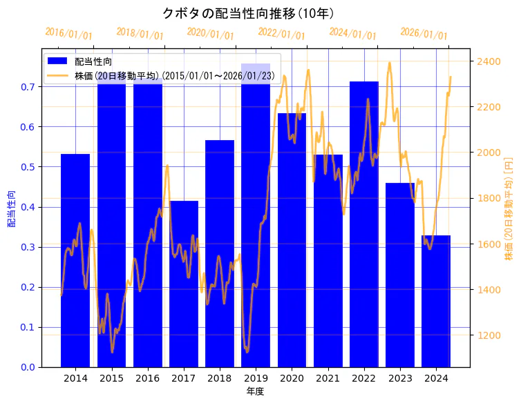 株式会社クボタの配当性向と株価の10年間推移（2軸グラフ）