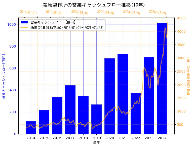 株式会社荏原製作所の営業キャッシュフローと株価の10年間推移（2軸グラフ）