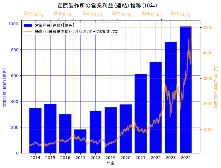株式会社荏原製作所の営業利益(連結)と株価の10年間推移（2軸グラフ）