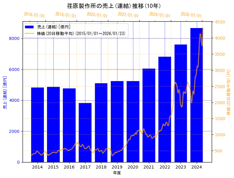 株式会社荏原製作所の売上(連結)と株価の10年間推移（2軸グラフ）