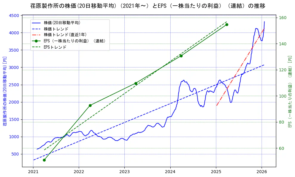 荏原製作所の過去5年間の株価とEPS（一株当たりの利益）の推移を示す2軸グラフ。株価の回帰直線、EPS（一株当たりの利益）の回帰直線、直近1年間の株価回帰直線を含み、業績と市場評価の関係性を視覚化。