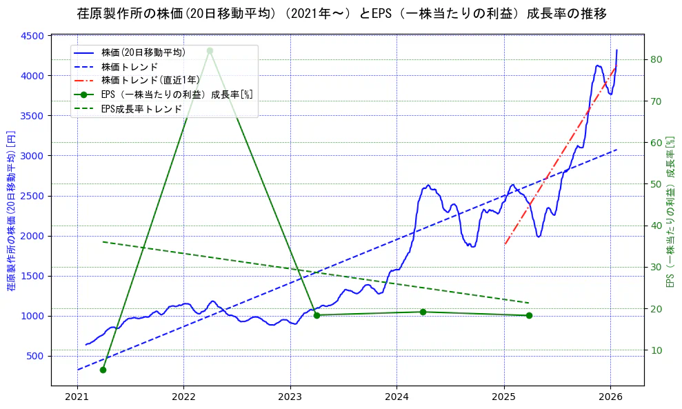 荏原製作所の過去5年間の株価とEPS（一株当たりの利益）成長率の推移を示す2軸グラフ。株価の回帰直線、EPS（一株当たりの利益）成長率の回帰直線、直近1年間の株価回帰直線を含み、財務指標と市場評価の関係性を視覚化。