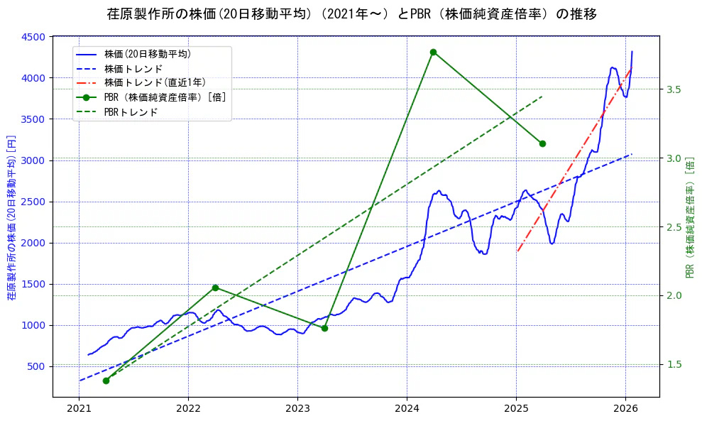 荏原製作所の過去5年間の株価とPBR（株価純資産倍率）の推移を示す2軸グラフ。株価の回帰直線、PBR（株価純資産倍率）の回帰直線、直近1年間の株価回帰直線を含み、財務指標と市場評価の関係性を視覚化。