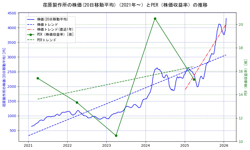 荏原製作所の過去5年間の株価とPER（株価収益率）の推移を示す2軸グラフ。株価の回帰直線、PER（株価収益率）の回帰直線、直近1年間の株価回帰直線を含み、財務指標と市場評価の関係性を視覚化。
