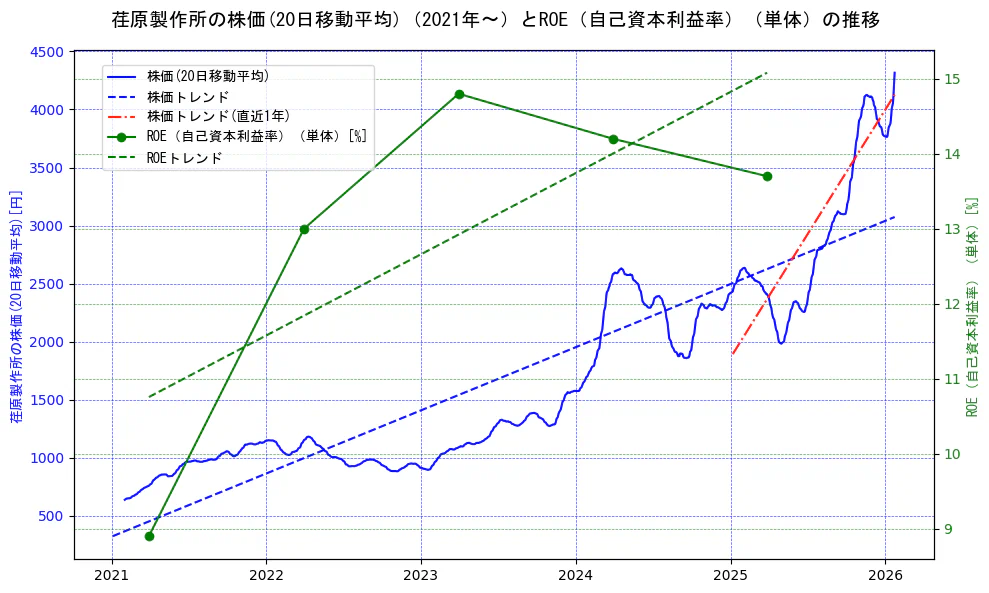 荏原製作所の過去5年間の株価とROE（自己資本利益率）の推移を示す2軸グラフ。株価の回帰直線、ROE（自己資本利益率）回帰直線、直近1年間の株価回帰直線を含み、業績と市場評価の関係性を視覚化。