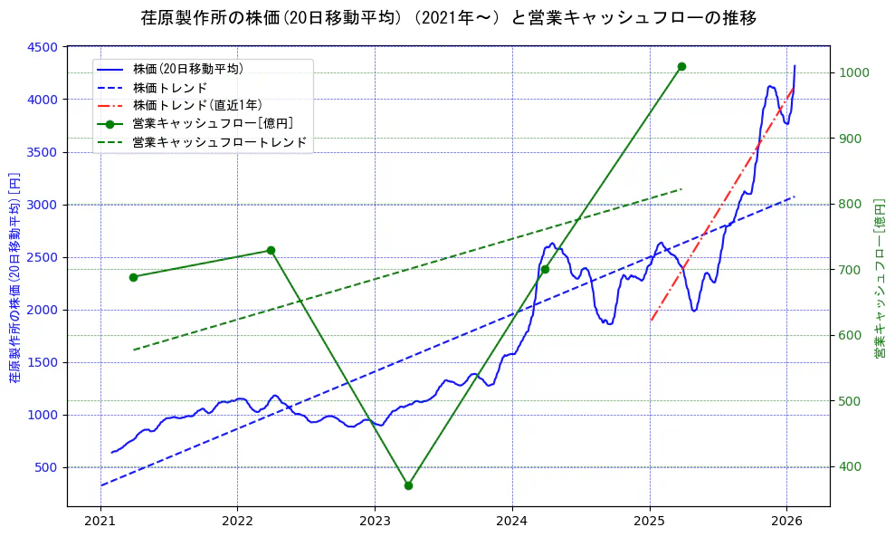 荏原製作所の過去5年間の株価と営業キャッシュフローの推移を示す2軸グラフ。株価の回帰直線、営業キャッシュフローの回帰直線、直近1年間の株価回帰直線を含み、財務指標と市場評価の関係性を視覚化。