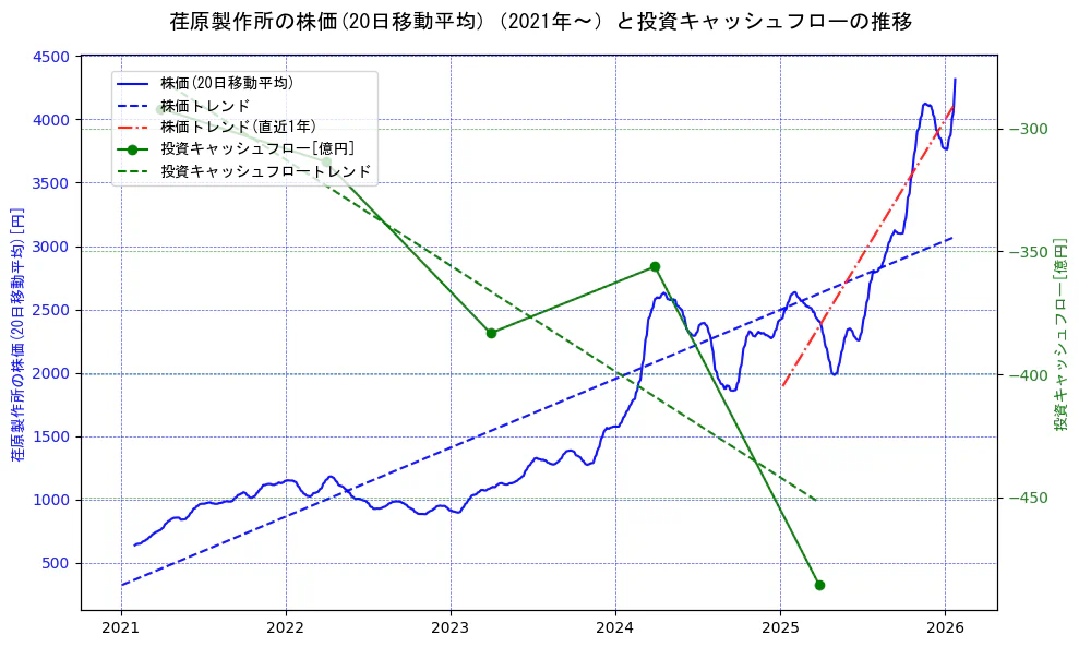 荏原製作所の過去5年間の株価と投資キャッシュフローの推移を示す2軸グラフ。株価の回帰直線、投資キャッシュフローの回帰直線、直近1年間の株価回帰直線を含み、財務指標と市場評価の関係性を視覚化。