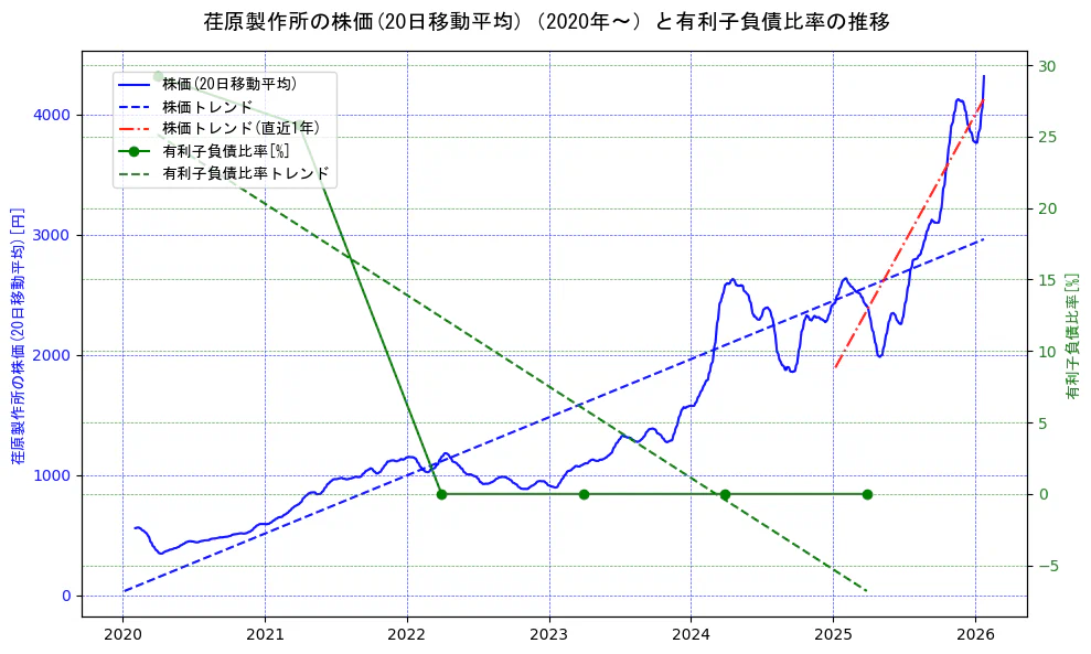 荏原製作所の過去5年間の株価と有利子負債比率の推移を示す2軸グラフ。株価の回帰直線、有利子負債比率の回帰直線、直近1年間の株価回帰直線を含み、財務指標と市場評価の関係性を視覚化。