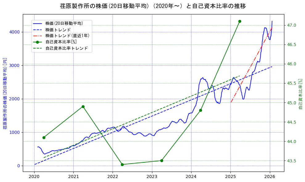 荏原製作所の過去5年間の株価と自己資本比率の推移を示す2軸グラフ。株価の回帰直線、自己資本比率の回帰直線、直近1年間の株価回帰直線を含み、財務指標と市場評価の関係性を視覚化。