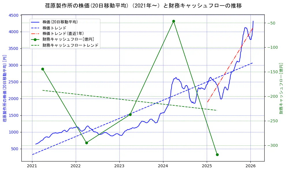 荏原製作所の過去5年間の株価と財務キャッシュフローの推移を示す2軸グラフ。株価の回帰直線、財務キャッシュフローの回帰直線、直近1年間の株価回帰直線を含み、財務指標と市場評価の関係性を視覚化。