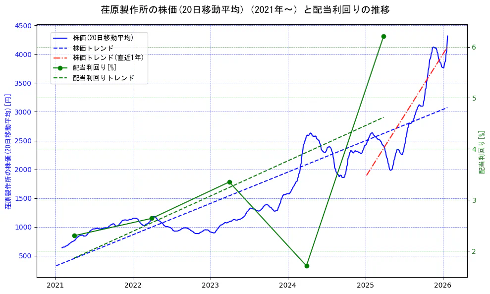 荏原製作所の過去5年間の株価と配当利回りの推移を示す2軸グラフ。株価の回帰直線、配当利回りの回帰直線、直近1年間の株価回帰直線を含み、財務指標と市場評価の関係性を視覚化。