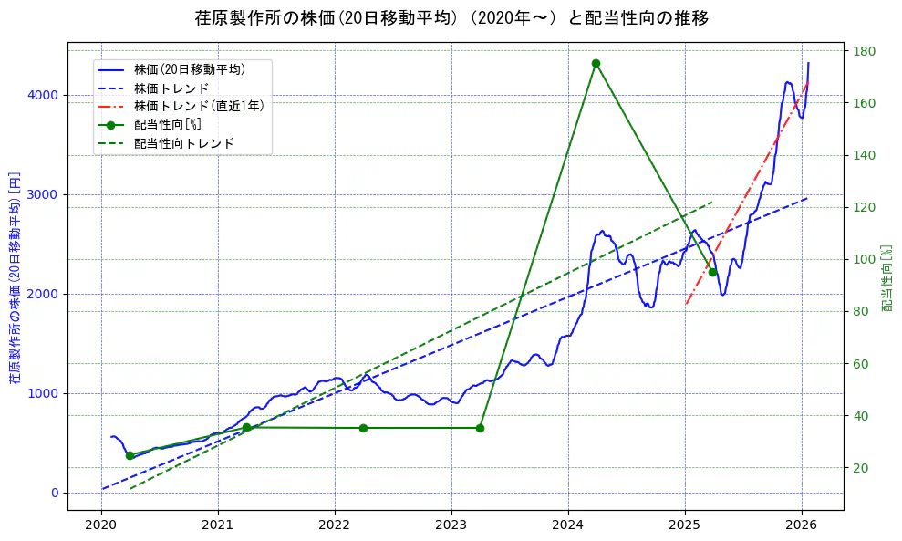 荏原製作所の過去5年間の株価と配当性向の推移を示す2軸グラフ。株価の回帰直線、配当性向の回帰直線、直近1年間の株価回帰直線を含み、財務指標と市場評価の関係性を視覚化。