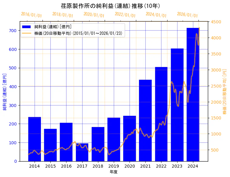 株式会社荏原製作所の純利益(連結)と株価の10年間推移（2軸グラフ）