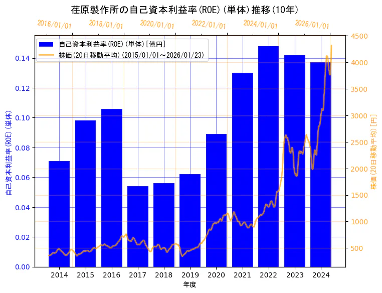 株式会社荏原製作所の自己資本利益率(ROE)(単体)と株価の10年間推移（2軸グラフ）
