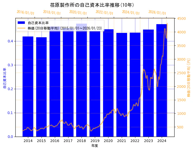株式会社荏原製作所の自己資本比率と株価の10年間推移（2軸グラフ）