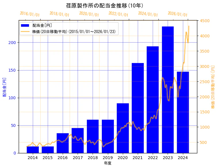 株式会社荏原製作所の配当金と株価の10年間推移（2軸グラフ）