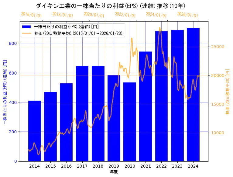 ダイキン工業株式会社の一株当たりの利益(EPS)(連結)と株価の10年間推移（2軸グラフ）