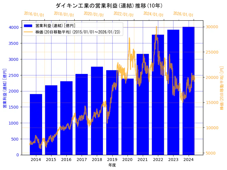 ダイキン工業株式会社の営業利益(連結)と株価の10年間推移（2軸グラフ）
