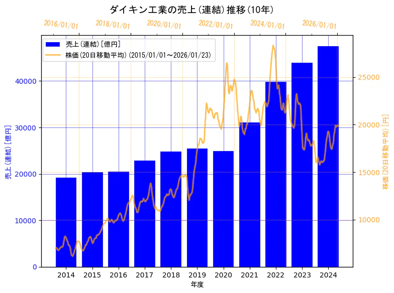 ダイキン工業株式会社の売上(連結)と株価の10年間推移（2軸グラフ）