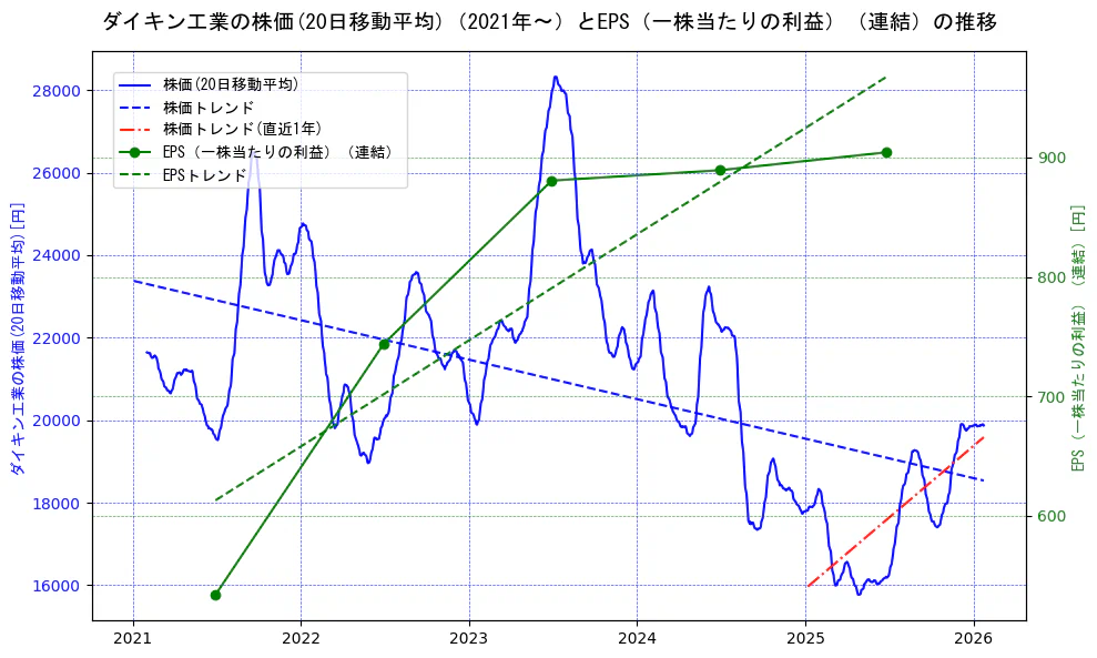 ダイキン工業の過去5年間の株価とEPS（一株当たりの利益）の推移を示す2軸グラフ。株価の回帰直線、EPS（一株当たりの利益）の回帰直線、直近1年間の株価回帰直線を含み、業績と市場評価の関係性を視覚化。