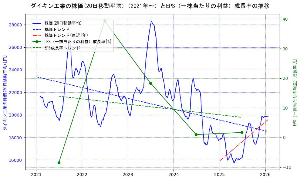 ダイキン工業の過去5年間の株価とEPS（一株当たりの利益）成長率の推移を示す2軸グラフ。株価の回帰直線、EPS（一株当たりの利益）成長率の回帰直線、直近1年間の株価回帰直線を含み、財務指標と市場評価の関係性を視覚化。