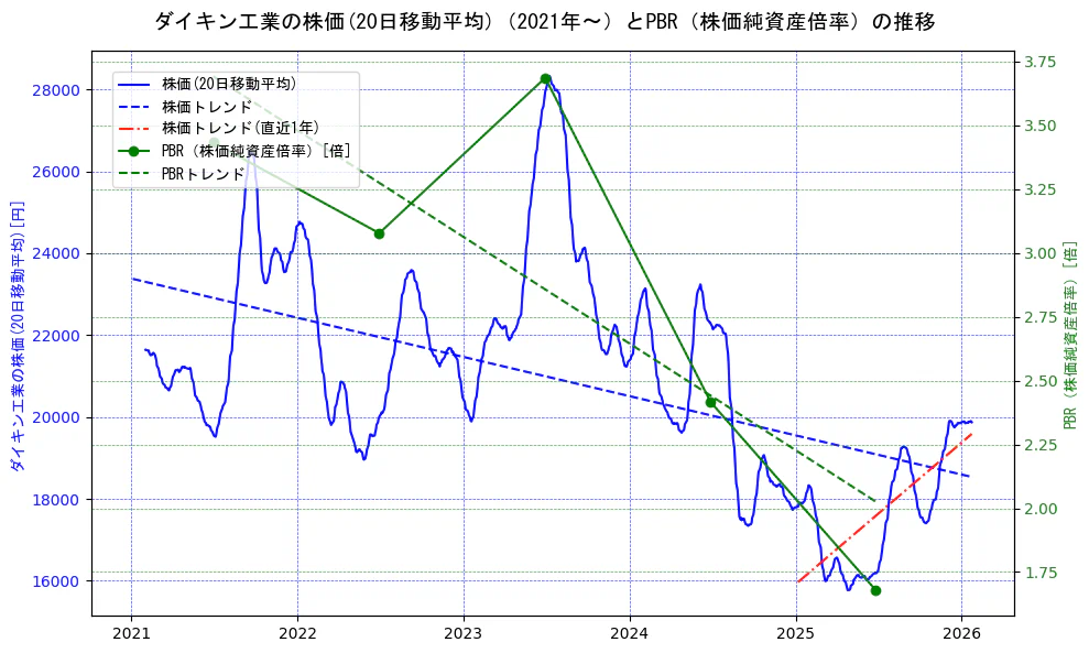 ダイキン工業の過去5年間の株価とPBR（株価純資産倍率）の推移を示す2軸グラフ。株価の回帰直線、PBR（株価純資産倍率）の回帰直線、直近1年間の株価回帰直線を含み、財務指標と市場評価の関係性を視覚化。