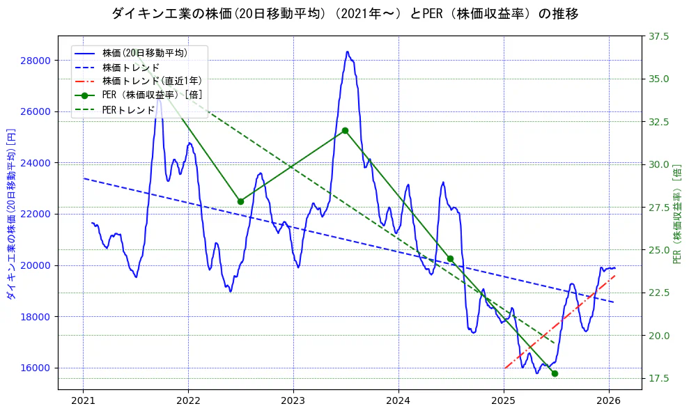 ダイキン工業の過去5年間の株価とPER（株価収益率）の推移を示す2軸グラフ。株価の回帰直線、PER（株価収益率）の回帰直線、直近1年間の株価回帰直線を含み、財務指標と市場評価の関係性を視覚化。