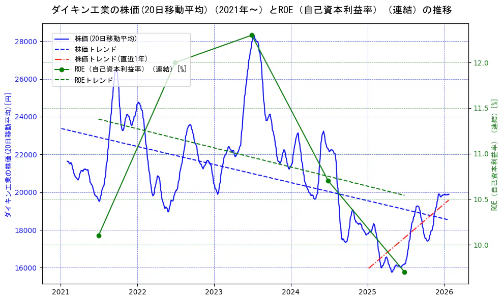 ダイキン工業の過去5年間の株価とROE（自己資本利益率）の推移を示す2軸グラフ。株価の回帰直線、ROE（自己資本利益率）回帰直線、直近1年間の株価回帰直線を含み、業績と市場評価の関係性を視覚化。