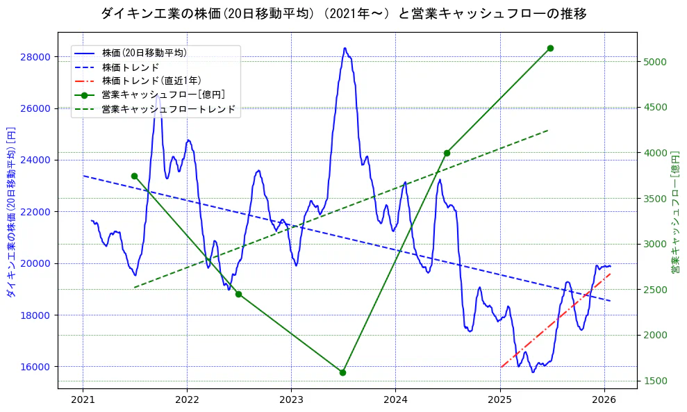 ダイキン工業の過去5年間の株価と営業キャッシュフローの推移を示す2軸グラフ。株価の回帰直線、営業キャッシュフローの回帰直線、直近1年間の株価回帰直線を含み、財務指標と市場評価の関係性を視覚化。