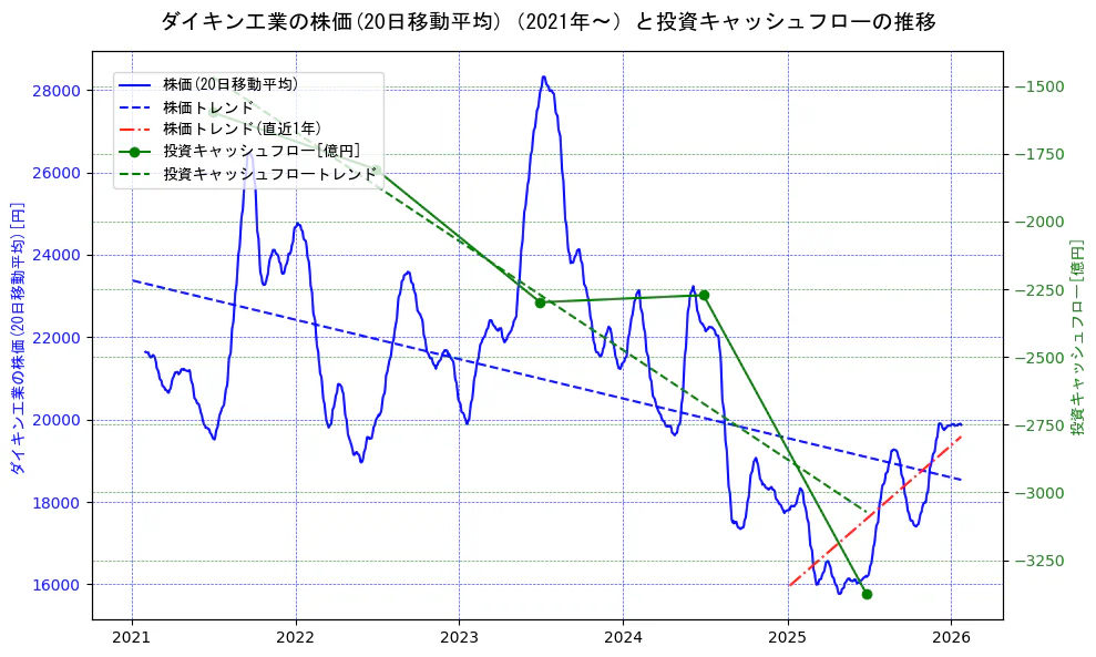 ダイキン工業の過去5年間の株価と投資キャッシュフローの推移を示す2軸グラフ。株価の回帰直線、投資キャッシュフローの回帰直線、直近1年間の株価回帰直線を含み、財務指標と市場評価の関係性を視覚化。