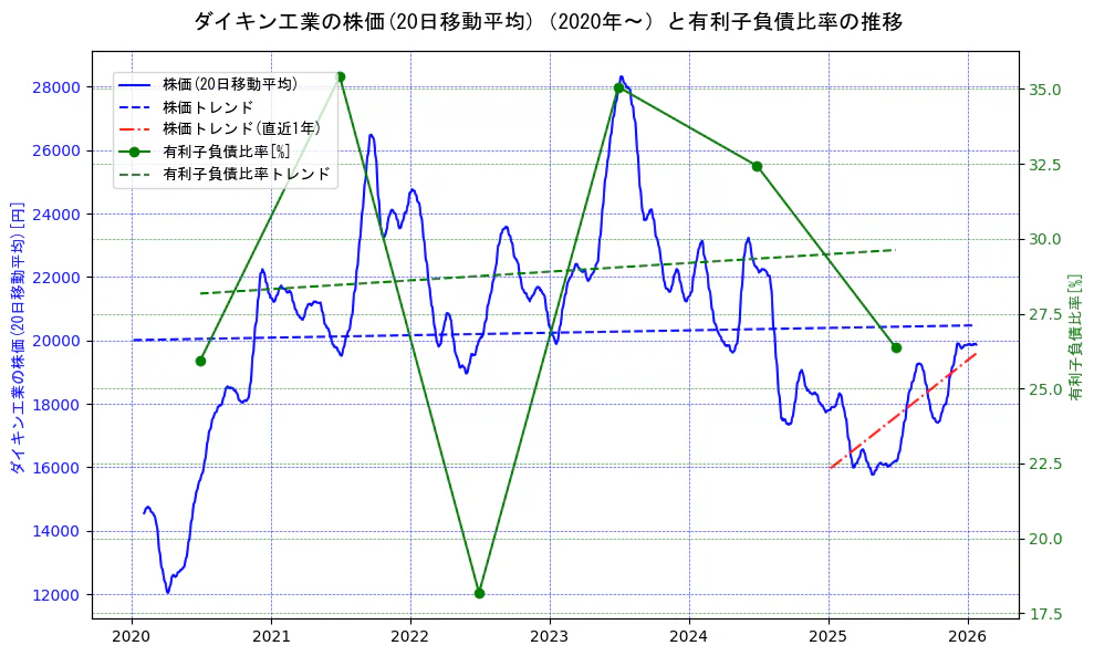 ダイキン工業の過去5年間の株価と有利子負債比率の推移を示す2軸グラフ。株価の回帰直線、有利子負債比率の回帰直線、直近1年間の株価回帰直線を含み、財務指標と市場評価の関係性を視覚化。