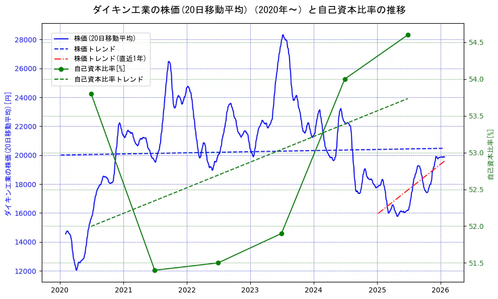 ダイキン工業の過去5年間の株価と自己資本比率の推移を示す2軸グラフ。株価の回帰直線、自己資本比率の回帰直線、直近1年間の株価回帰直線を含み、財務指標と市場評価の関係性を視覚化。
