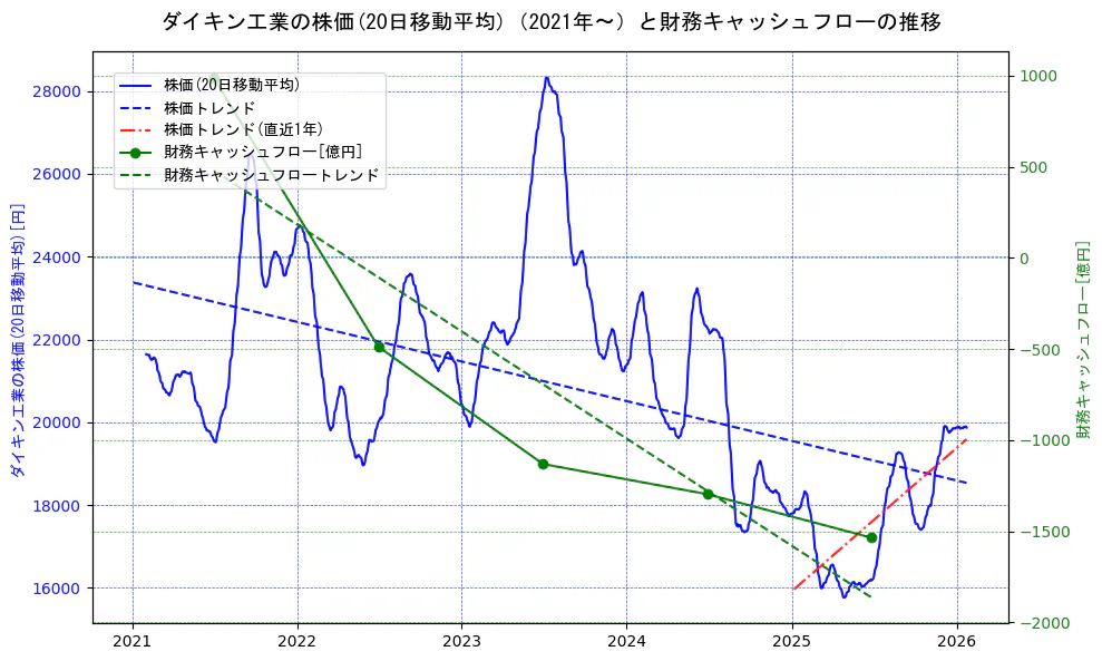 ダイキン工業の過去5年間の株価と財務キャッシュフローの推移を示す2軸グラフ。株価の回帰直線、財務キャッシュフローの回帰直線、直近1年間の株価回帰直線を含み、財務指標と市場評価の関係性を視覚化。