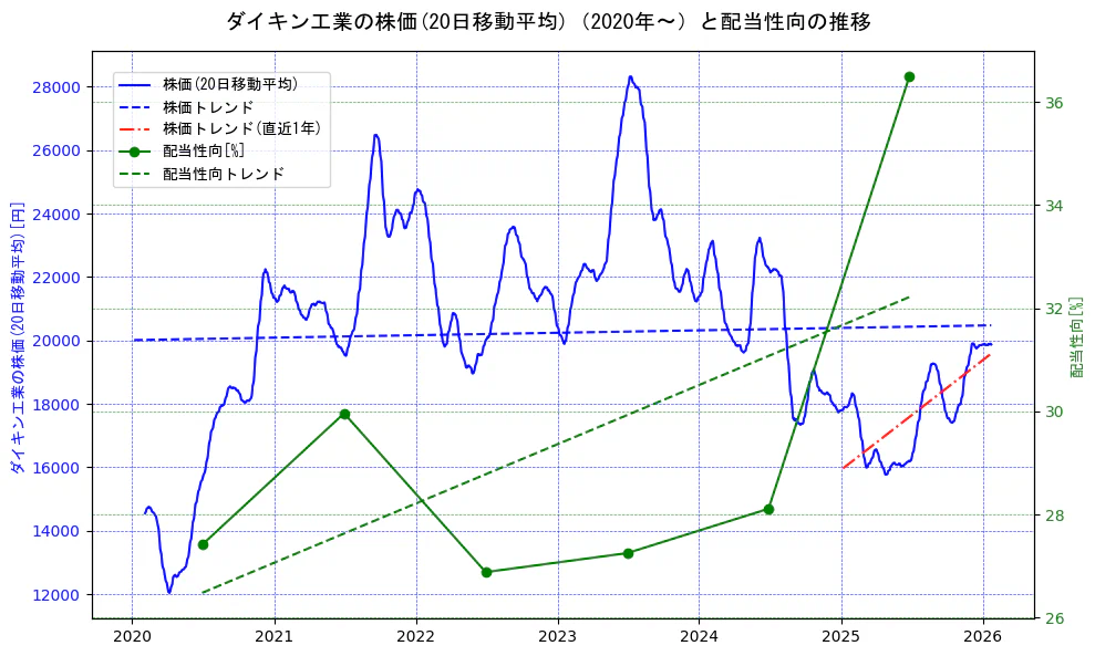ダイキン工業の過去5年間の株価と配当性向の推移を示す2軸グラフ。株価の回帰直線、配当性向の回帰直線、直近1年間の株価回帰直線を含み、財務指標と市場評価の関係性を視覚化。