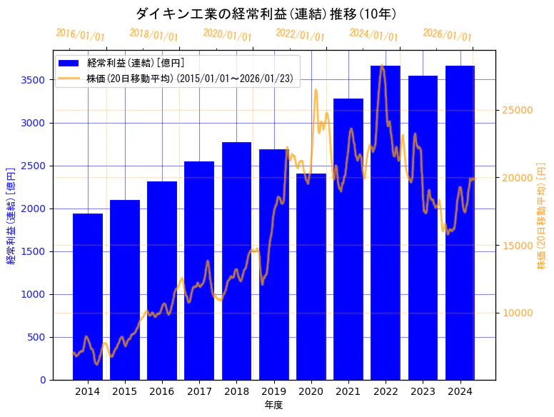 ダイキン工業株式会社の経常利益(連結)と株価の10年間推移（2軸グラフ）