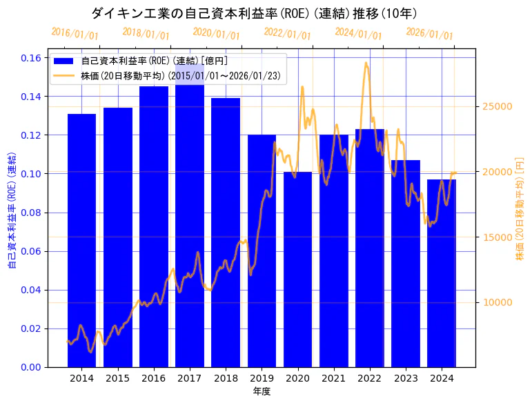 ダイキン工業株式会社の自己資本利益率(ROE)(連結)と株価の10年間推移（2軸グラフ）