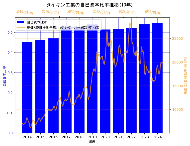 ダイキン工業株式会社の自己資本比率と株価の10年間推移（2軸グラフ）