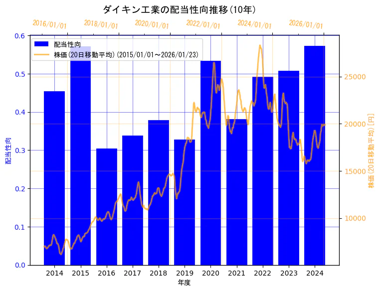 ダイキン工業株式会社の配当性向と株価の10年間推移（2軸グラフ）