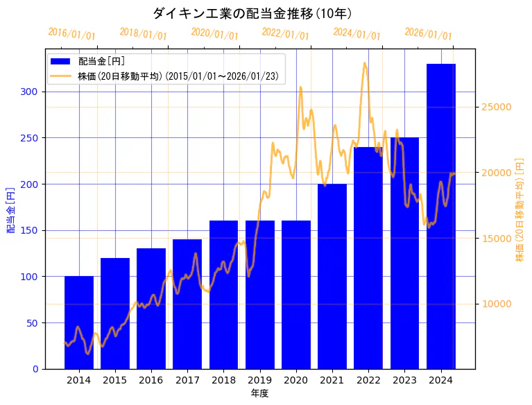ダイキン工業株式会社の配当金と株価の10年間推移（2軸グラフ）