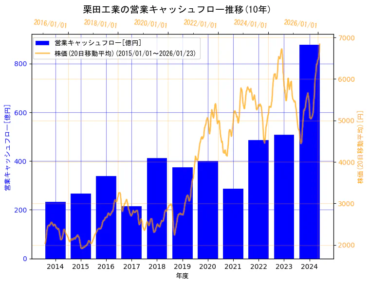 栗田工業株式会社の営業キャッシュフローと株価の10年間推移(2軸グラフ)